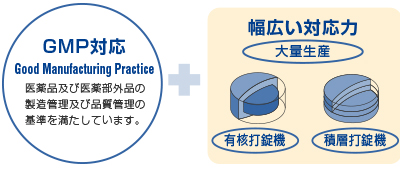 GMP対応　Good Manufacturing Practice医薬品及び医薬部外品の製造管理及び品質管理の基準を満たしています。